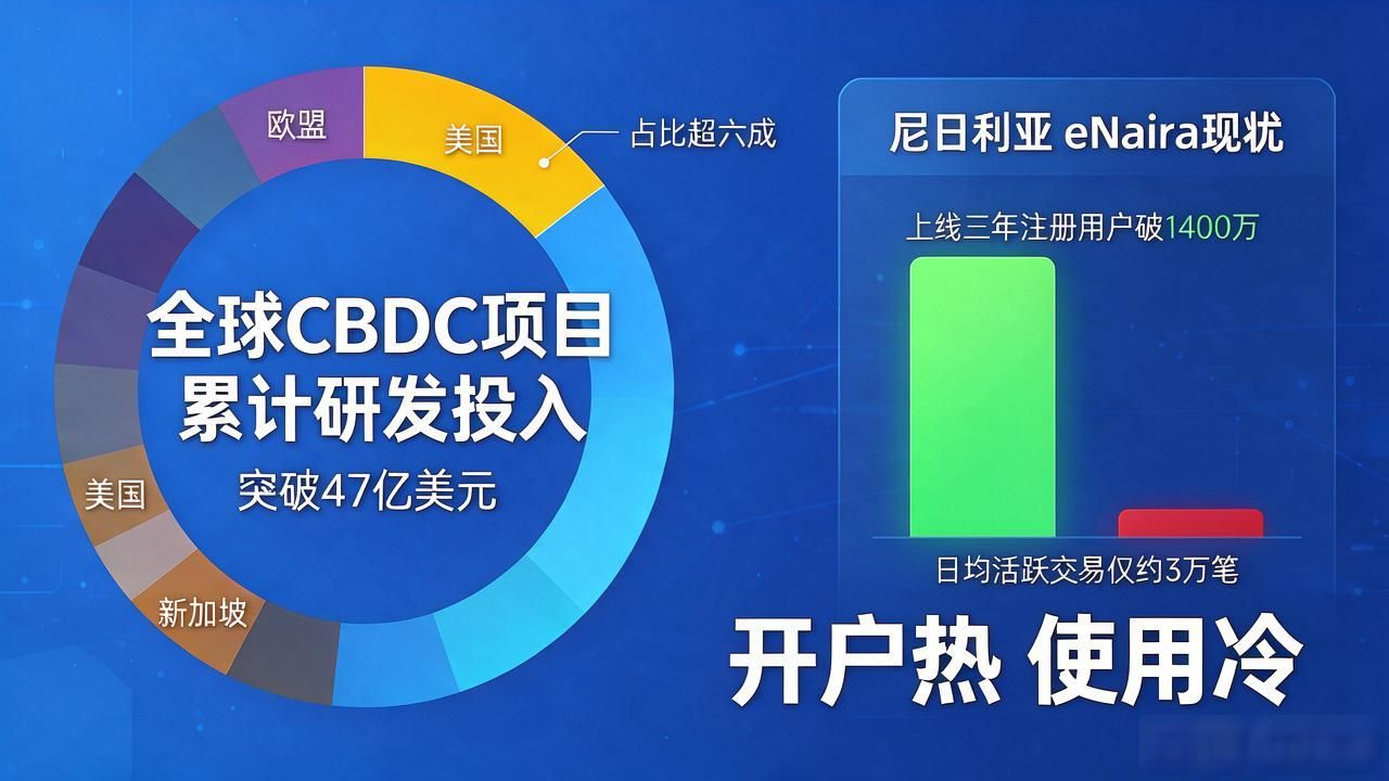 国外央行数字货币数据怎么看：130国进度与47亿投入拆解