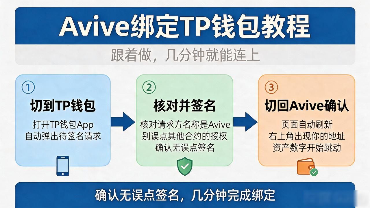 Avive绑定TP钱包教程：跟着做，几分钟就能连上