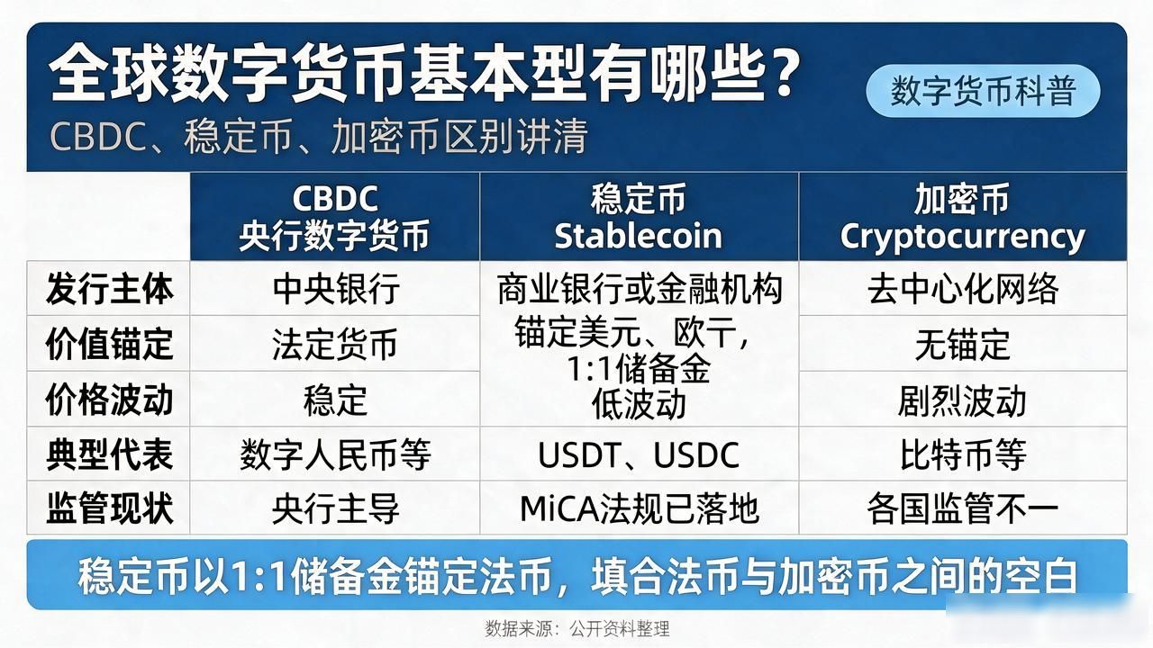 全球数字货币基本型有哪些？CBDC、稳定币、加密币区别讲清